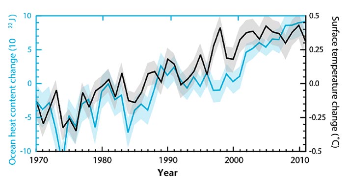 Cambios en el contenido promedio anual de calor en el océano 