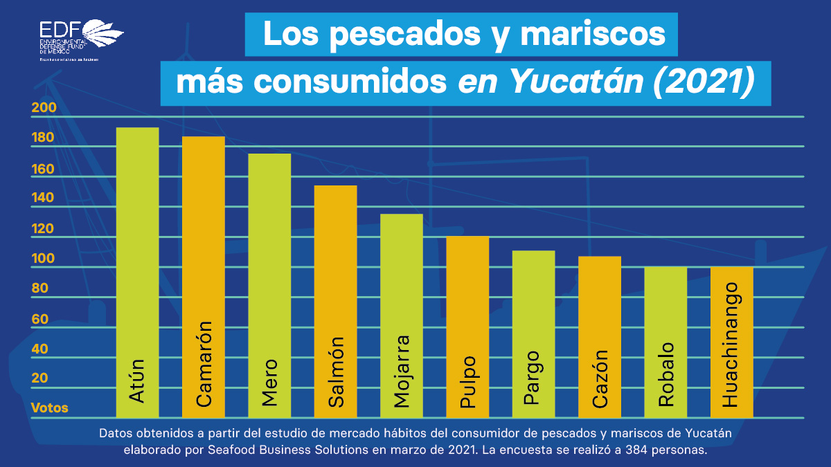 Consumo de Pescados en Yucatan 2020