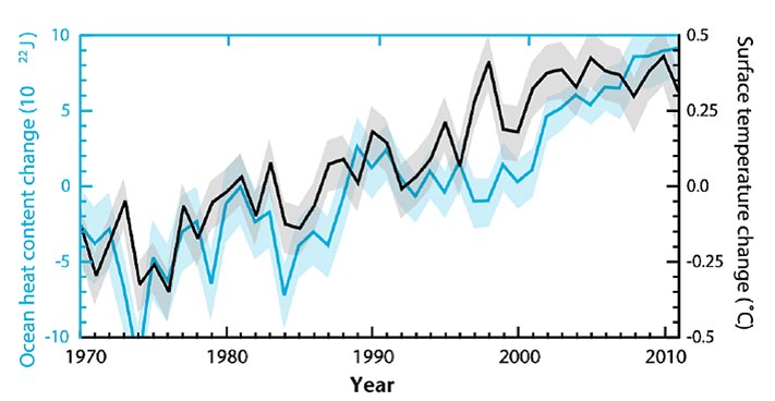 Cambios en el contenido promedio anual de calor en el océano Cambios en el contenido promedio anual de calor en el océano